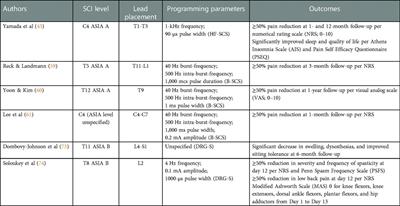 Narrative review of current neuromodulation modalities for spinal cord injury